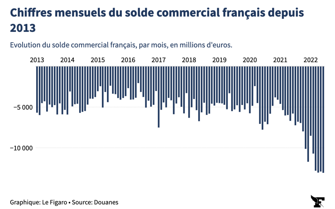 Déficit commercial Français : « A Jupiter de devenir Hercule ! » Vers les 100 Milliards d’euros en 2022 !