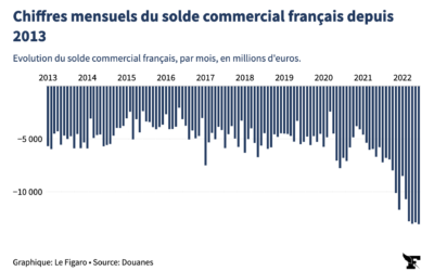 Déficit commercial Français :  « A Jupiter de devenir Hercule ! » Vers les 100 Milliards d&rsquo;euros en 2022 !