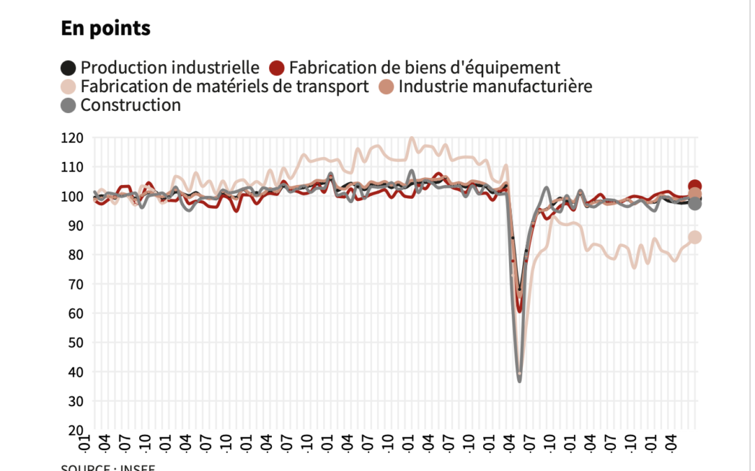 Industrie Française : une hausse inattendue pour juin !