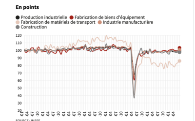 Industrie Française : une hausse inattendue pour juin !