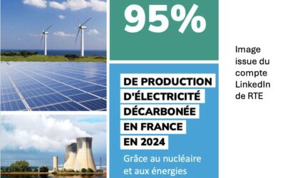 95 % de l’électricité produite en France en 2024 est décarbonée, grâce au nucléaire et aux ENR.